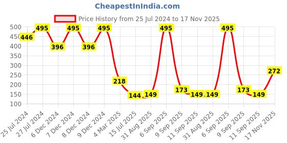 ajio.com amante Three-Fourth Coverage Low-Rise Floral Bikini Panty - PAN10306 amante Price History Graph from 25 Jul 2024 to 17 Nov 2025
