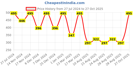 ajio.com amante Three-Fourth Coverage Low-Rise Floral Bikini Panty - PAN10306 amante Price History Graph from 27 Jul 2024 to 27 Oct 2025