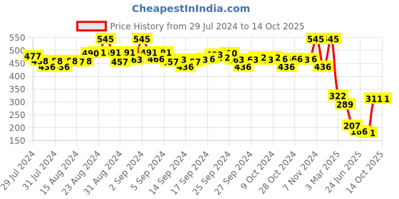 ajio.com amante Three-Fourth Coverage Low-Rise Lace Bikini Panty - PAN87701 amante Price History Graph from 29 Jul 2024 to 14 Oct 2025