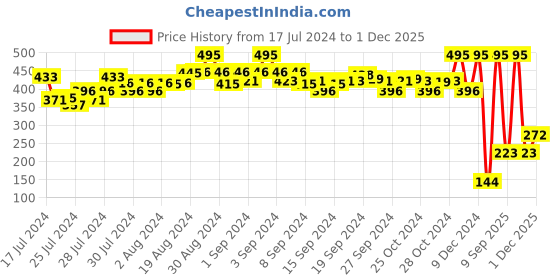 ajio.com amante Three-Fourth Coverage Low-Rise Satin Edge Bikini Panty - PAN10109 amante Price History Graph from 17 Jul 2024 to 1 Dec 2025
