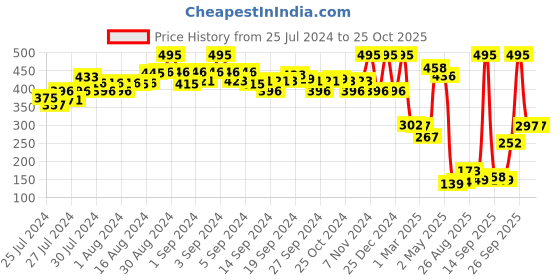 ajio.com amante Three-Fourth Coverage Low-Rise Satin Edge Bikini Panty - PAN10110 amante Price History Graph from 25 Jul 2024 to 24 Oct 2025
