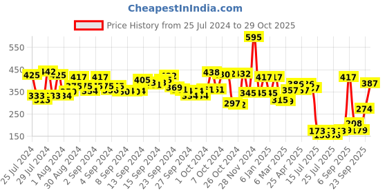 ajio.com amante Three-Fourth Coverage Low-Rise Satin Touch Hipster Panty - PAN88001 amante Price History Graph from 25 Jul 2024 to 29 Oct 2025