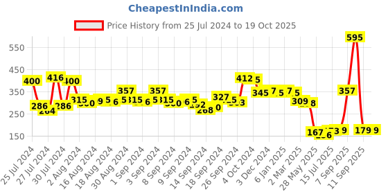 ajio.com amante Three-Fourth Coverage Low-Rise Satin Touch Hipster Panty - PAN88001 amante Price History Graph from 25 Jul 2024 to 19 Oct 2025