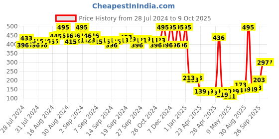 ajio.com amante Three-Fourth Coverage Low-Rise Smooth Charm Bikini Panty - PAN10606 amante Price History Graph from 28 Jul 2024 to 7 Oct 2025