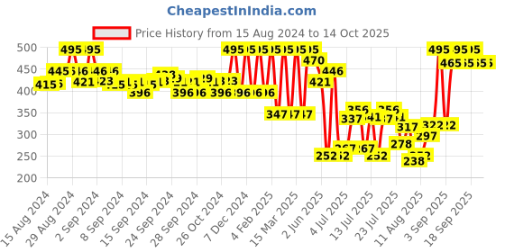 ajio.com amante Three-Fourth Coverage Low-Rise Smooth Charm Bikini Panty - PAN10606 amante Price History Graph from 15 Aug 2024 to 14 Oct 2025