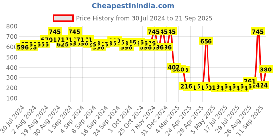 ajio.com amante Three-Fourth Coverage Mid-Rise Elegant Lace Hipster Panty - PAN101201 amante Price History Graph from 30 Jul 2024 to 21 Sep 2025