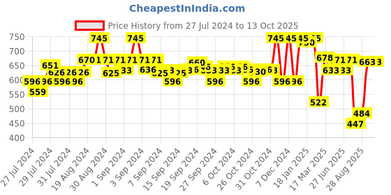 ajio.com amante Three-Fourth Coverage Mid-Rise Hipster Panty - PAN101701 amante Price History Graph from 27 Jul 2024 to 12 Oct 2025