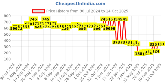 ajio.com amante Three-Fourth Coverage Mid-Rise Hipster Panty - PAN101701 amante Price History Graph from 30 Jul 2024 to 14 Oct 2025