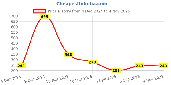 ajio.com amante V-Neck Short Sleeves T-Shirt - ATP85101 amante Price History Graph from 4 Dec 2024 to 1 Nov 2025