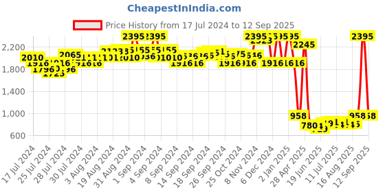 ajio.com amante V-Neck Sleeveless Bridal Eternal Bliss Chemise amante Price History Graph from 17 Jul 2024 to 12 Sep 2025