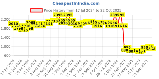 ajio.com amante V-Neck Sleeveless Bridal Eternal Bliss Chemise amante Price History Graph from 17 Jul 2024 to 22 Oct 2025