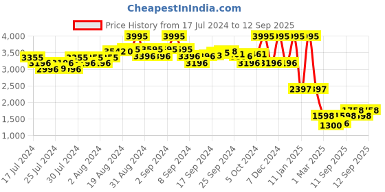 ajio.com amante V-Neck Sleeveless Full Length Bridal Eternal Bliss Chemise amante Price History Graph from 17 Jul 2024 to 12 Sep 2025