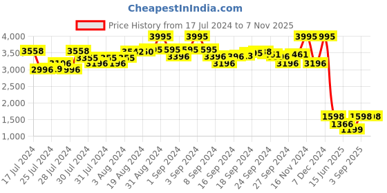 ajio.com amante V-Neck Sleeveless Full Length Bridal Eternal Bliss Chemise amante Price History Graph from 17 Jul 2024 to 6 Nov 2025