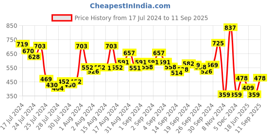 ajio.com amante V-neck T-shirt with Satin Panelling amante Price History Graph from 17 Jul 2024 to 11 Sep 2025