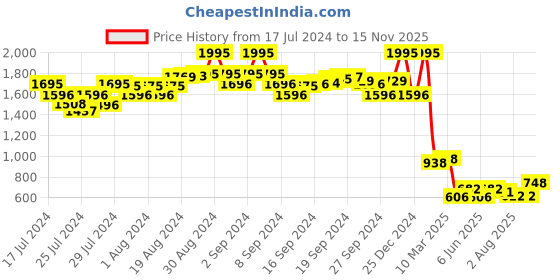 ajio.com amante V-Neck Waist Tie-Up Robe amante Price History Graph from 17 Jul 2024 to 15 Nov 2025