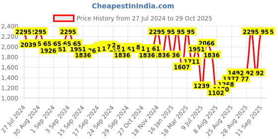 ajio.com amante Women Full-Coverage Lightly-Padded Bra amante Price History Graph from 27 Jul 2024 to 29 Oct 2025