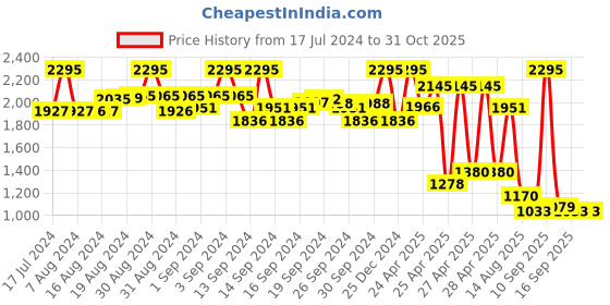 ajio.com amante Women Full-Coverage Lightly-Padded Bra amante Price History Graph from 17 Jul 2024 to 31 Oct 2025