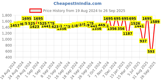 ajio.com amante Women Full-Coverage Under-Wired T-Shirt Bra amante Price History Graph from 19 Aug 2024 to 26 Sep 2025