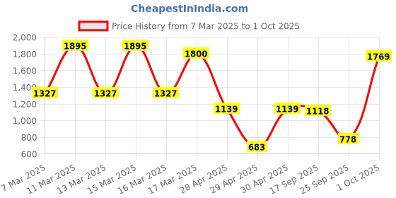 ajio.com amante Women Lace T-Shirt Bra amante Price History Graph from 7 Mar 2025 to 1 Oct 2025