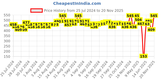 ajio.com amante Women Leaf Print Pack of 3 Bikini Briefs amante Price History Graph from 25 Jul 2024 to 20 Nov 2025