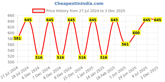 ajio.com amante Women Low-Rise Hipster Panties amante Price History Graph from 27 Jul 2024 to 3 Dec 2025