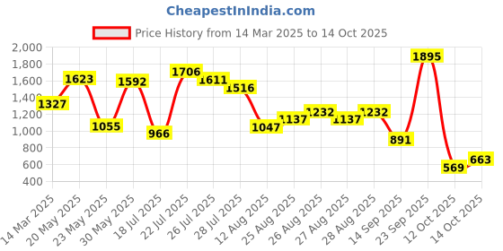 ajio.com amante Women Mystic Curves Minimiser Bra amante Price History Graph from 14 Mar 2025 to 14 Oct 2025