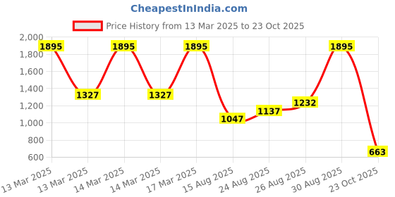 ajio.com amante Women Mystic Curves Minimiser Bra amante Price History Graph from 13 Mar 2025 to 23 Oct 2025