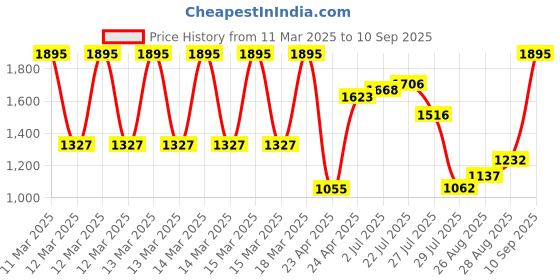 ajio.com amante Women Mystic Curves Minimiser Bra amante Price History Graph from 11 Mar 2025 to 10 Sep 2025