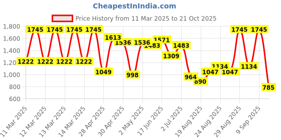 ajio.com amante Women Non-Padded Minimizer Bra amante Price History Graph from 11 Mar 2025 to 21 Oct 2025