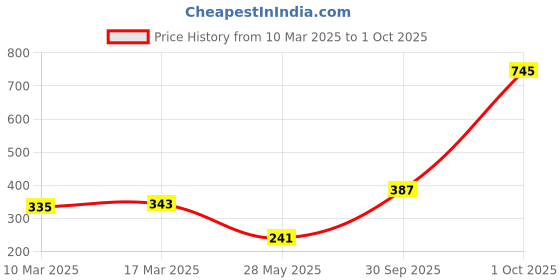 ajio.com amante Women Non-Wired T-Shirt Bra amante Price History Graph from 10 Mar 2025 to 1 Oct 2025