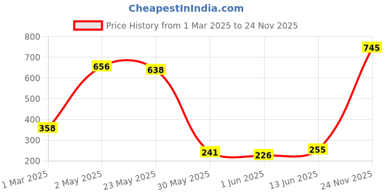 ajio.com amante Women Pack of 3 Printed Hipster Panties amante Price History Graph from 1 Mar 2025 to 24 Nov 2025