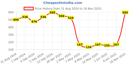 ajio.com amante Women Pack of 3 Printed Low-Rise Hipster Panties amante Price History Graph from 31 Aug 2024 to 16 Nov 2025