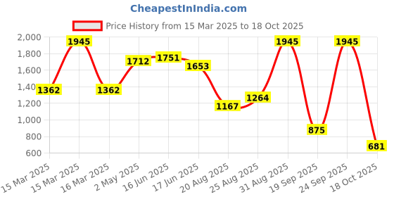 ajio.com amante Women Printed Mystic Elegance Minimiser Bra amante Price History Graph from 15 Mar 2025 to 18 Oct 2025