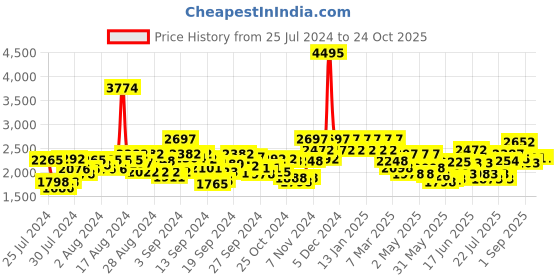 ajio.com hunkemoller Amanza Lace Bodysuit hunkemoller Price History Graph from 25 Jul 2024 to 23 Oct 2025