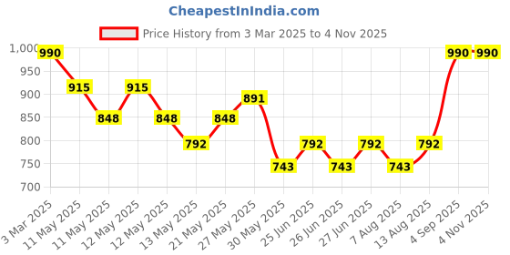 ajio.com amarasha Women Floral Print Top & Pants Co-Ord Set amarasha Price History Graph from 3 Mar 2025 to 4 Nov 2025