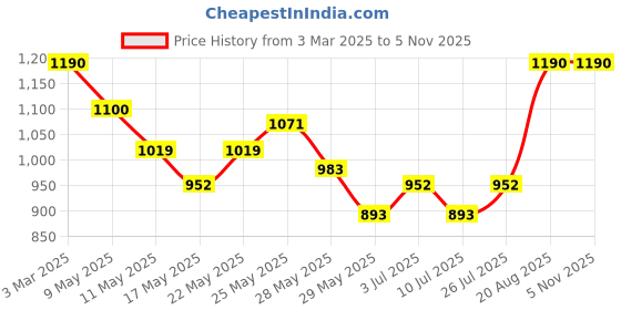 ajio.com amarasha Women Floral Print Top & Pants Co-Ord Set amarasha Price History Graph from 3 Mar 2025 to 31 Oct 2025