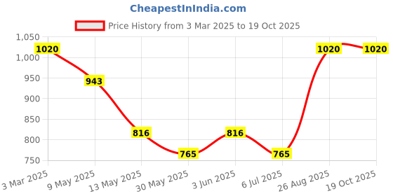 ajio.com amarasha Women Printed Top & Pants Co-Ord Set amarasha Price History Graph from 3 Mar 2025 to 19 Oct 2025