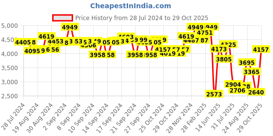 ajio.com adidas Amaz-Runner  Running Shoes adidas Price History Graph from 28 Jul 2024 to 29 Oct 2025