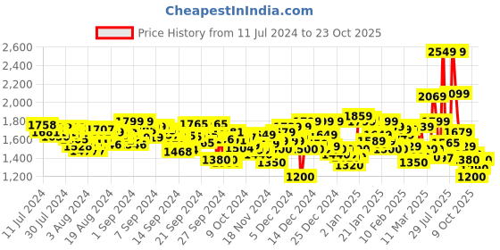 ajio.com reebok Amaze Walker M Walking Shoes reebok Price History Graph from 11 Jul 2024 to 23 Oct 2025