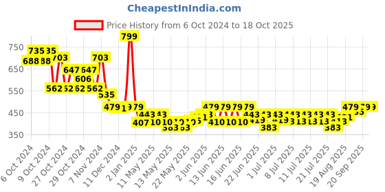 ajio.com hamleys Amazing Activity Sticker Book hamleys Price History Graph from 6 Oct 2024 to 18 Oct 2025