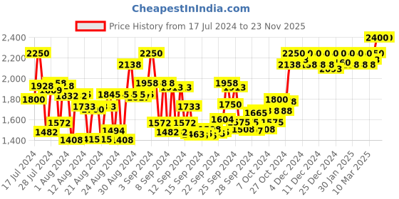ajio.com amazon series Acai Oil Treatment amazon series Price History Graph from 17 Jul 2024 to 23 Nov 2025