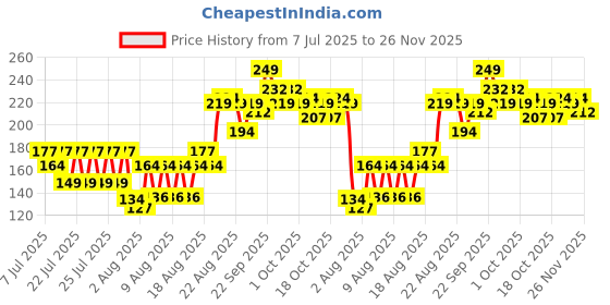 ajio.com daily life forever52 Amazonic Long-Lasting Kajal - Deep Black daily life forever52 Price History Graph from 7 Jul 2025 to 26 Nov 2025