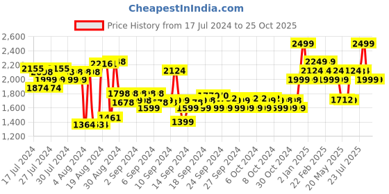 ajio.com adidas kids Ambalk 1.0 I Running Shoes adidas kids Price History Graph from 17 Jul 2024 to 25 Oct 2025