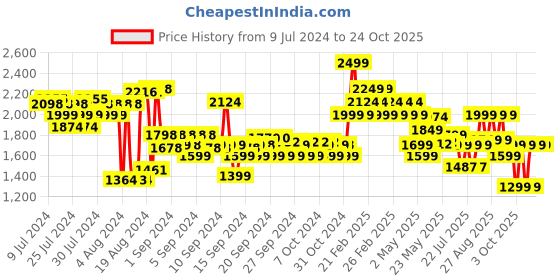 ajio.com adidas kids Ambalk 1.0 I Shoes adidas kids Price History Graph from 9 Jul 2024 to 24 Oct 2025