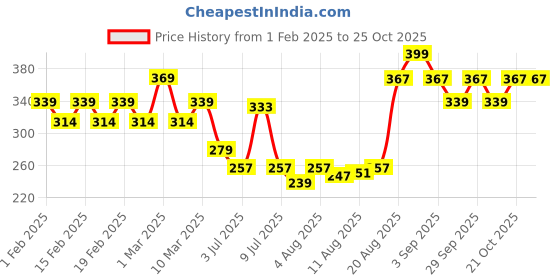 ajio.com nike Amber Woman Deo nike Price History Graph from 1 Feb 2025 to 24 Oct 2025