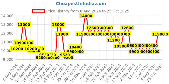 ajio.com ajmal Amber Wood EDP 100 ml ajmal Price History Graph from 8 Aug 2024 to 24 Oct 2025