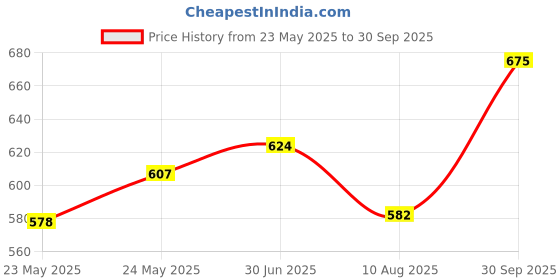 ajio.com ambi Men Regular Fit Long Kurta ambi Price History Graph from 23 May 2025 to 30 Sep 2025
