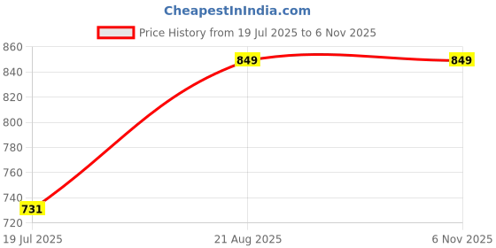 ajio.com ambi Men Regular Fit Long Kurta ambi Price History Graph from 19 Jul 2025 to 5 Nov 2025