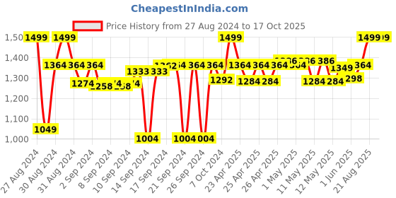 ajio.com ambi Pure Brass Ghee Pot with Lid & Spoon ambi Price History Graph from 27 Aug 2024 to 15 Oct 2025