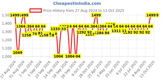 ajio.com ambi Pure Brass Ghee Pot with Lid & Spoon ambi Price History Graph from 27 Aug 2024 to 13 Oct 2025